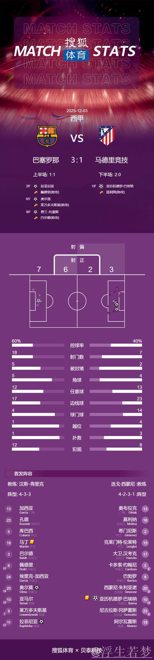 巴萨3-1逆转马竞!西甲5连胜领跑积分榜 拉菲尼亚破门 莱万丢点球 巴萨3-1逆转马竞!西甲5连胜领跑积分榜 拉菲尼亚破门 莱万丢点球
