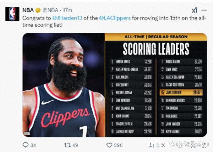 哈登创里程碑詹皇25+11 快船大胜湖人豪取4连胜